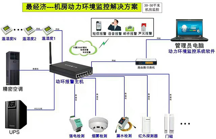 机房动力环境监控解决规划 机房动力环境监控解决规划